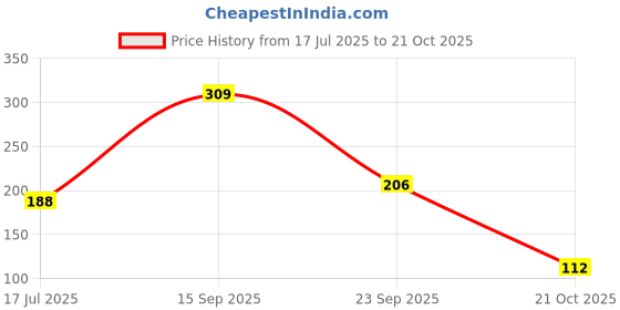 flipkart.com ajeet Tennis Trainer Rebound Ball Solo Training Equipment for Self-Practice Tool Tennis Ball ajeet Price History Graph from 17 Jul 2025 to 21 Oct 2025