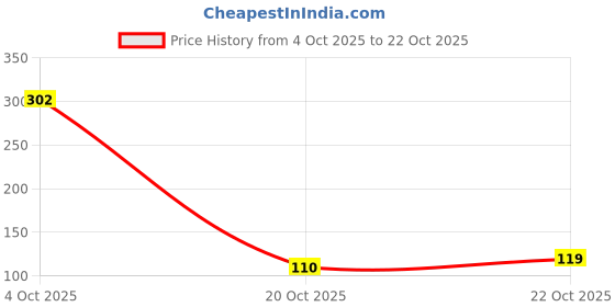 flipkart.com ajeet Tennis Trainer Rebound Ball Trainer Set Self Tennis Practice Ball with Tennis Ball ajeet Price History Graph from 4 Oct 2025 to 22 Oct 2025