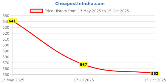 flipkart.com ajeetech 100% Copper windding motor Mitchell 12Volt Extra cooling high speed 360 degee Car Interior Fan ajeetech Price History Graph from 13 May 2025 to 15 Oct 2025