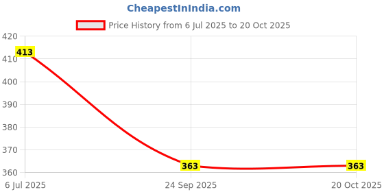 flipkart.com ajeetech DC 6INCH FAN 12 Volts Oscillating Automotive Fan_29 Car Interior Fan ajeetech Price History Graph from 6 Jul 2025 to 20 Oct 2025