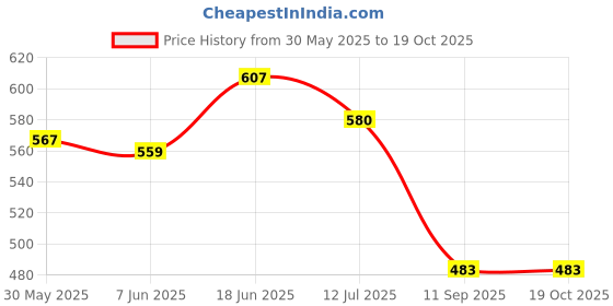 flipkart.com ajeetech Universal 100% Copper motor Summer King 12 Volt car cooling high speed 360 degee Car Interior Fan ajeetech Price History Graph from 30 May 2025 to 19 Oct 2025