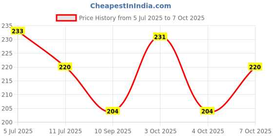 flipkart.com ajel 3D shiv crystal ball Table Lamp ajel Price History Graph from 5 Jul 2025 to 7 Oct 2025