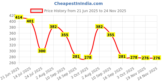 flipkart.com AJEXIM Portable Fold up Adjustable Laptop Stand Price History Graph from 21 Jun 2025 to 23 Nov 2025
