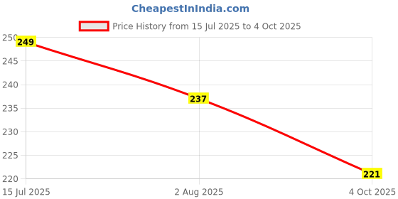 flipkart.com AJFuture Bluetooth Selfie Stick Price History Graph from 15 Jul 2025 to 4 Oct 2025