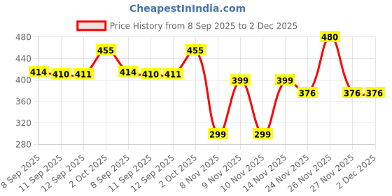 flipkart.com AJFuture HOLD UP selfie stick Mini Fashion Selfie Stick Tripod Stand A29 Bluetooth Selfie Stick Price History Graph from 8 Sep 2025 to 2 Dec 2025