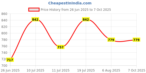 flipkart.com AJFuture Kit Combo (Shotgun Microphone, Selfie Light, Tripod Stand, Mobile Holder) Monopod Price History Graph from 26 Jun 2025 to 7 Oct 2025