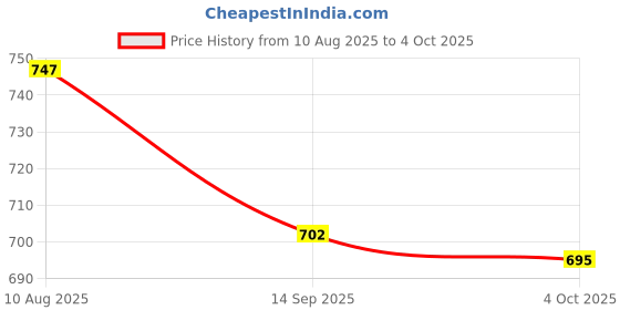 flipkart.com ajfuture Silicone Standard Mat For Universal For Car ajfuture Price History Graph from 10 Aug 2025 to 4 Oct 2025