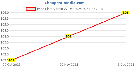 flipkart.com ajfuture Woven Beanie ajfuture Price History Graph from 22 Oct 2025 to 3 Dec 2025