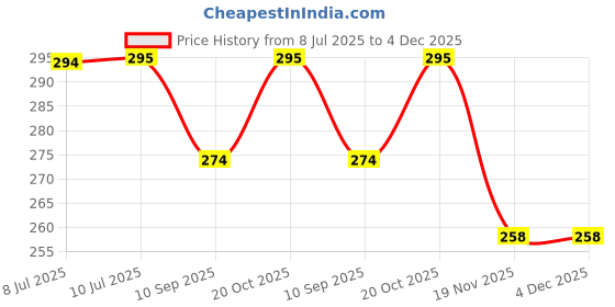 flipkart.com aji Toys Soft Squishy Release Stress Animal (Pack of 2 Pieces) - 2 cm aji Price History Graph from 8 Jul 2025 to 4 Dec 2025