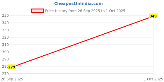 flipkart.com ajile by pantaloons Men Color Block Ankle Length ajile by pantaloons Price History Graph from 26 Sep 2025 to 1 Oct 2025