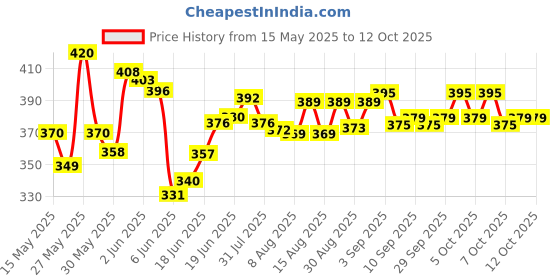 flipkart.com ajish 500 Gram Polyester Fiber Filler for Re-Stuffing Pillows, Stuff Toys ajish Price History Graph from 15 May 2025 to 11 Oct 2025