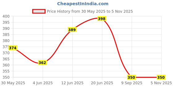 flipkart.com ajish Cotton Baby Bed Protecting Mat ajish Price History Graph from 30 May 2025 to 3 Nov 2025