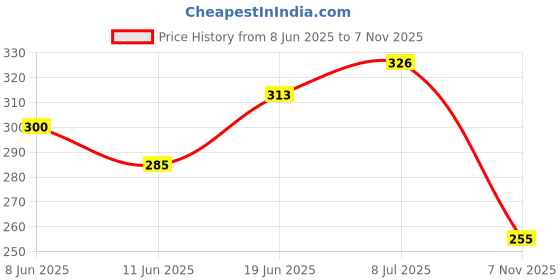 flipkart.com ajish Microfibre Solid Cushion Pack of 2 ajish Price History Graph from 8 Jun 2025 to 7 Nov 2025