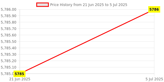 flipkart.com Ajlon GSM Unit Single Phase Motor ON/OFF Controller Multipurpose Controller Price History Graph from 21 Jun 2025 to 5 Jul 2025