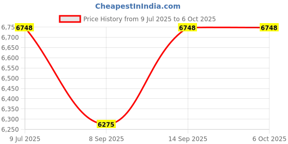 flipkart.com Ajlon GSM Unit Three Phase Motor Controller Multipurpose Controller Price History Graph from 9 Jul 2025 to 6 Oct 2025