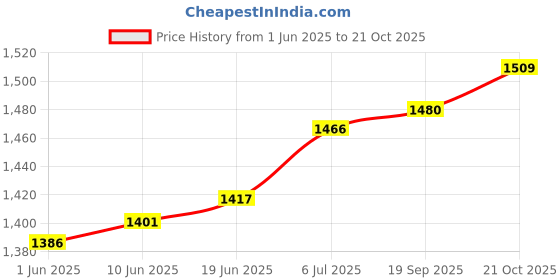 flipkart.com ajm 608 Metal Heavy Gun / Cigarette Lighter Gun shaped, Hookah, Cigar Lighter Black Pocket Lighter ajm Price History Graph from 1 Jun 2025 to 21 Oct 2025