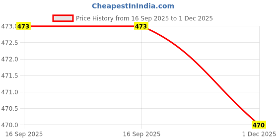 flipkart.com ajm Electric Rechargeable Chopper for Kitchen AMCH5 Electric Vegetable & Fruit Chopper ajm Price History Graph from 16 Sep 2025 to 1 Dec 2025