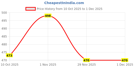 flipkart.com ajm Electric Vegetable & Fruit Chopper ajm Price History Graph from 10 Oct 2025 to 1 Dec 2025