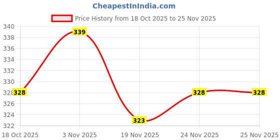 flipkart.com ajm JU-43 Mixer Juicer Jar ajm Price History Graph from 18 Oct 2025 to 24 Nov 2025