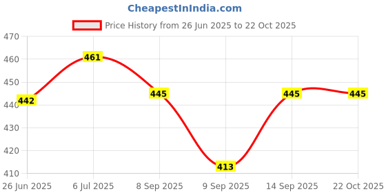 flipkart.com ajm Mini Beretta Lighter Refillable Butane Gas System Beretta Pocket Lighter ajm Price History Graph from 26 Jun 2025 to 22 Oct 2025