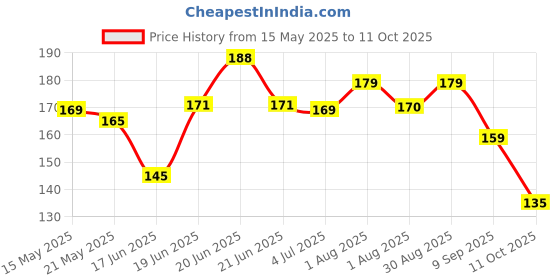 flipkart.com ajmal AjmalWisalDhabab200MLMen Perfume Body Spray-For Men ajmal Price History Graph from 15 May 2025 to 11 Oct 2025