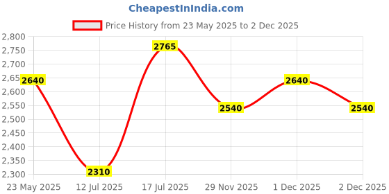flipkart.com ajmal Amaze EDP Woody Scent Spray- Made In Dubai Eau de Parfum - 75 ml ajmal Price History Graph from 23 May 2025 to 29 Nov 2025