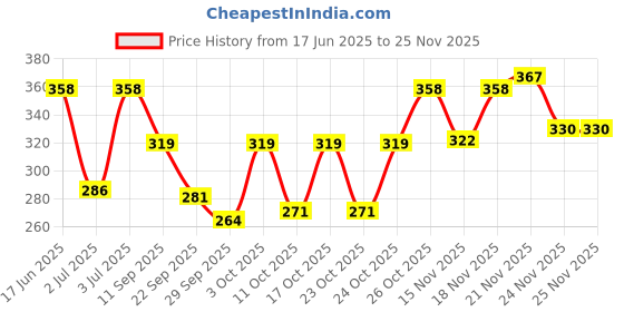 flipkart.com ajmal Aurum & Aurum Deodorant Spray - For Women ajmal Price History Graph from 17 Jun 2025 to 24 Nov 2025
