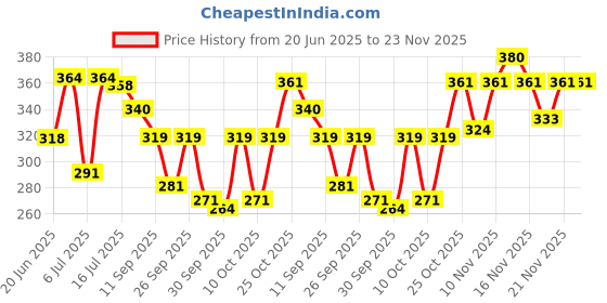 flipkart.com ajmal Blu & Blu Deodorant Spray-For Men ajmal Price History Graph from 20 Jun 2025 to 23 Nov 2025