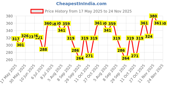 flipkart.com ajmal Blu & Wisal Dhahab Each Deodorant Spray-For Men ajmal Price History Graph from 17 May 2025 to 24 Nov 2025