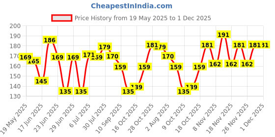 flipkart.com ajmal Blu Homme Deodorant 200 ml Deodorant Spray-For Men ajmal Price History Graph from 19 May 2025 to 30 Nov 2025