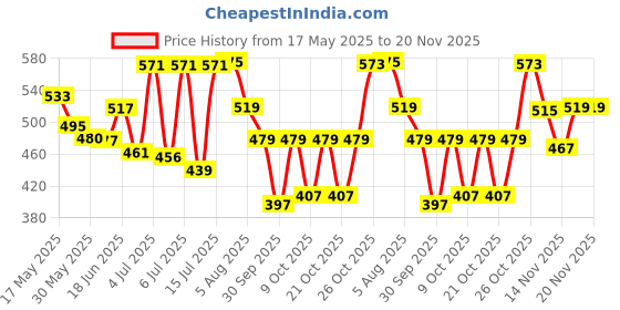 flipkart.com ajmal Bombay Dreams Eau de Parfum-100 ml ajmal Price History Graph from 17 May 2025 to 20 Nov 2025