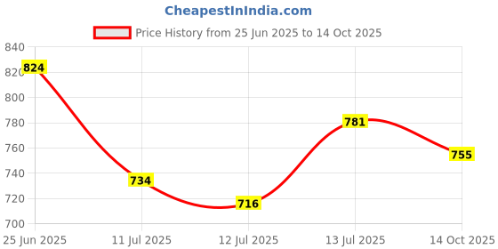 flipkart.com ajmal Dakhoon Raashid Rose Dhoop 200Gms Rose Dhoop ajmal Price History Graph from 25 Jun 2025 to 14 Oct 2025