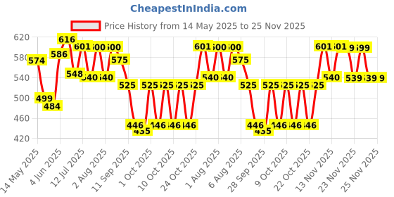 flipkart.com ajmal Neea Perfume-100 ml ajmal Price History Graph from 14 May 2025 to 25 Nov 2025