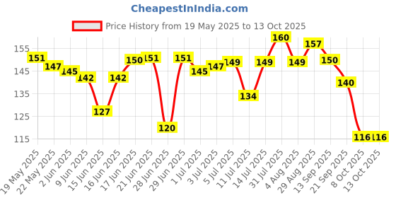 flipkart.com ajmal Prose Deodorant Spray-For Men ajmal Price History Graph from 19 May 2025 to 12 Oct 2025