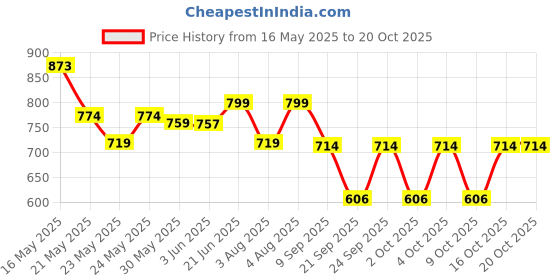 flipkart.com ajmal Scent Ocean Long Lasting Perfume Eau de Parfum-100 ml ajmal Price History Graph from 16 May 2025 to 20 Oct 2025