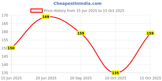 flipkart.com ajmal Silver Shade Homme Deodorant 200 ml Deodorant Spray - For Men ajmal Price History Graph from 15 Jun 2025 to 10 Oct 2025
