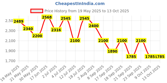 flipkart.com ajmal Wisal Perfume-50 ml ajmal Price History Graph from 19 May 2025 to 13 Oct 2025