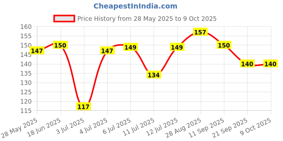 flipkart.com ajmal Yearn Deodorant Spray-For Men ajmal Price History Graph from 28 May 2025 to 8 Oct 2025