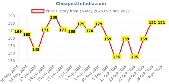 flipkart.com ajmal AjmalWisalDhabab200MLMen Perfume Body Spray-For Men ajmal Price History Graph from 15 May 2025 to 3 Nov 2025