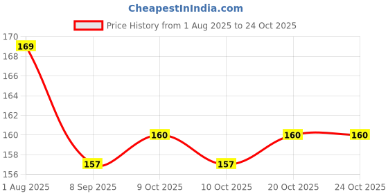 flipkart.com ajman BS Standard Hot Water Bag For Pain Relief Backpain Stomachpain Periods Cramps Hot Water Bag 2 L Hot Water Bag ajman Price History Graph from 1 Aug 2025 to 22 Oct 2025