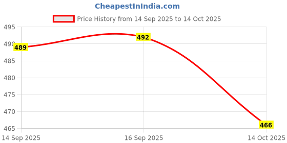 flipkart.com ajniha Shoes/Stylish/Attractive/Comfortable/Patent Formal shoes Loafers For Men ajniha Price History Graph from 14 Sep 2025 to 14 Oct 2025