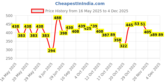 flipkart.com ajod Plastic Cake Decorating Turntable Plastic Cake Server ajod Price History Graph from 16 May 2025 to 3 Dec 2025
