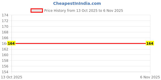 flipkart.com wequality ajolla seeds for plant/azolla seeds 1689 Seed wequality Price History Graph from 13 Oct 2025 to 3 Nov 2025