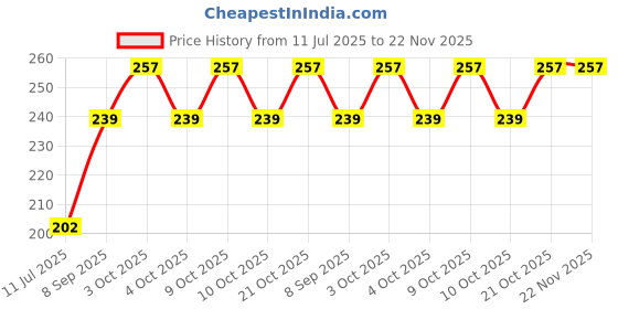 flipkart.com ajora 12 Orange Wood Stick for Cuticle Pusher Cuticle Remove for nails with nail clips, nail filer set |( set of 4 items) ajora Price History Graph from 11 Jul 2025 to 22 Nov 2025