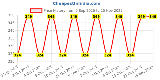 flipkart.com ajora combo nail art nail clip setnail filer & buffer nail separtor ( set of 4 items) ajora Price History Graph from 9 Sep 2025 to 24 Nov 2025