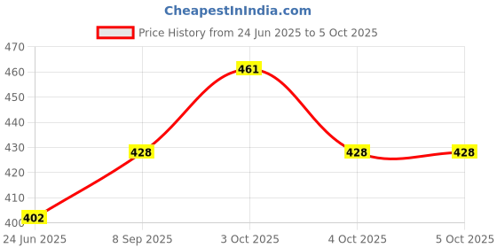 flipkart.com ajora combo of face makeup accessories & nail filer kit ( set of 4 items) ajora Price History Graph from 24 Jun 2025 to 4 Oct 2025