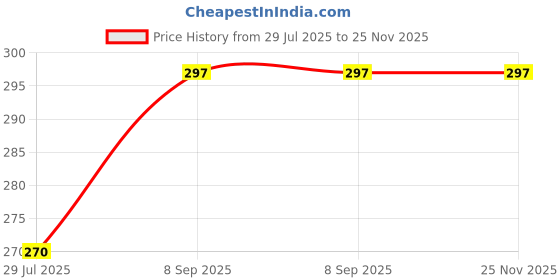flipkart.com ajora combo of nail art double sided glue stiker set , nail filer , nail brush ( set of 4 items) ajora Price History Graph from 29 Jul 2025 to 25 Nov 2025