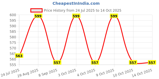 flipkart.com ajora combo of nail art , nail clip 100 nail set with nail glue 5 nail brush set dotting & silicon brush ( set of 4 items) ajora Price History Graph from 24 Jul 2025 to 14 Oct 2025