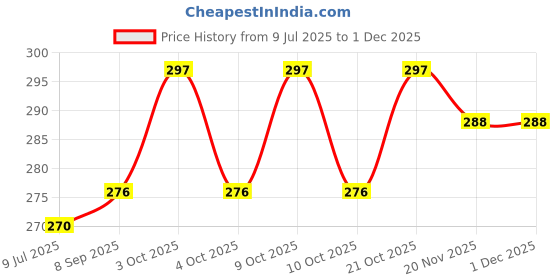 flipkart.com ajora combo of nail clip and nail filer ajora Price History Graph from 9 Jul 2025 to 29 Nov 2025