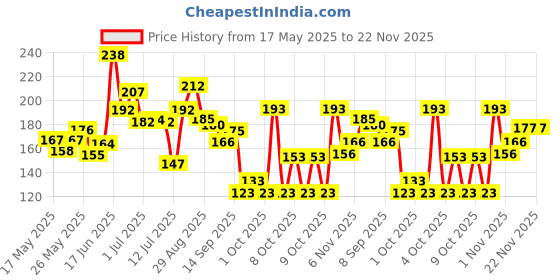 flipkart.com ajro deal Ab Wheel Roller with Knee Mat for Abdominal Core Fitness, Workout Abs Exercise Ab Exerciser ajro deal Price History Graph from 17 May 2025 to 22 Nov 2025
